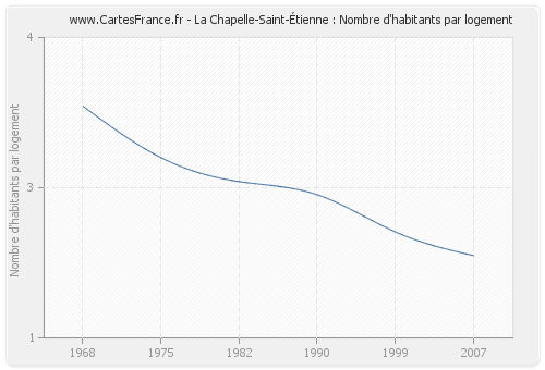 La Chapelle-Saint-Étienne : Nombre d'habitants par logement